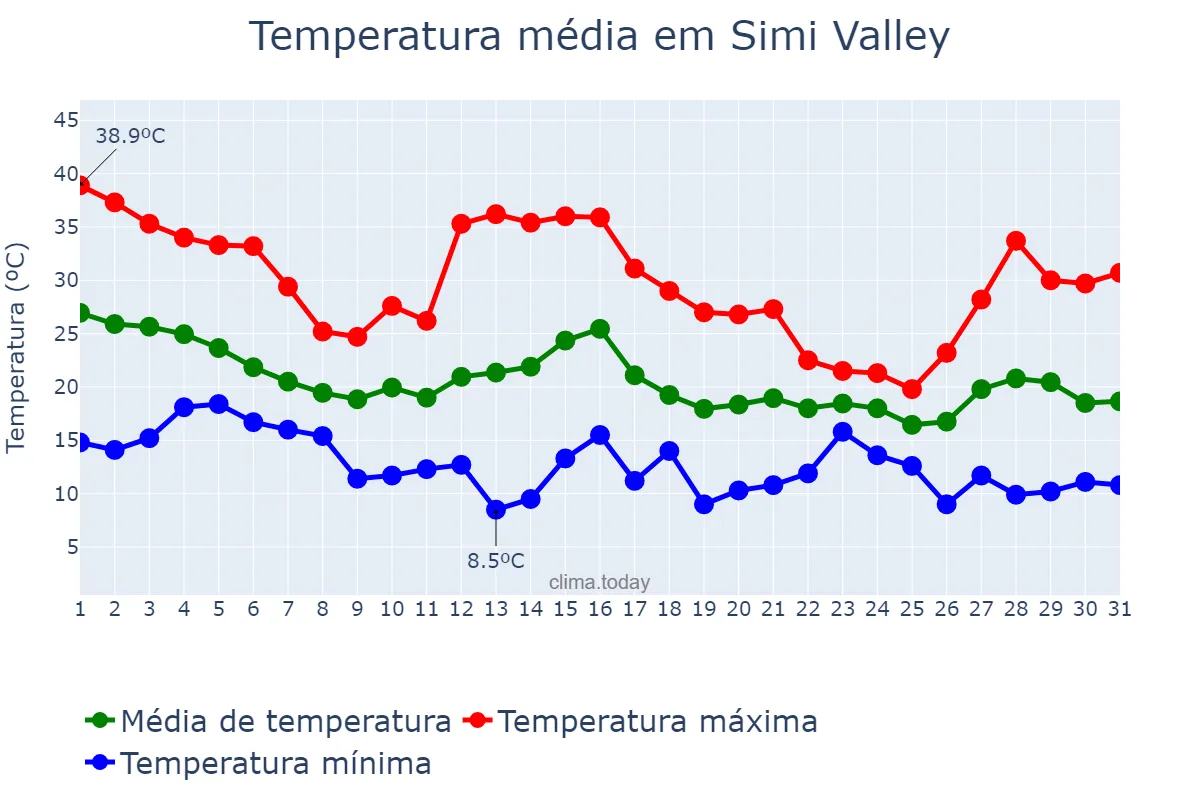 Temperatura em outubro em Simi Valley, California, US