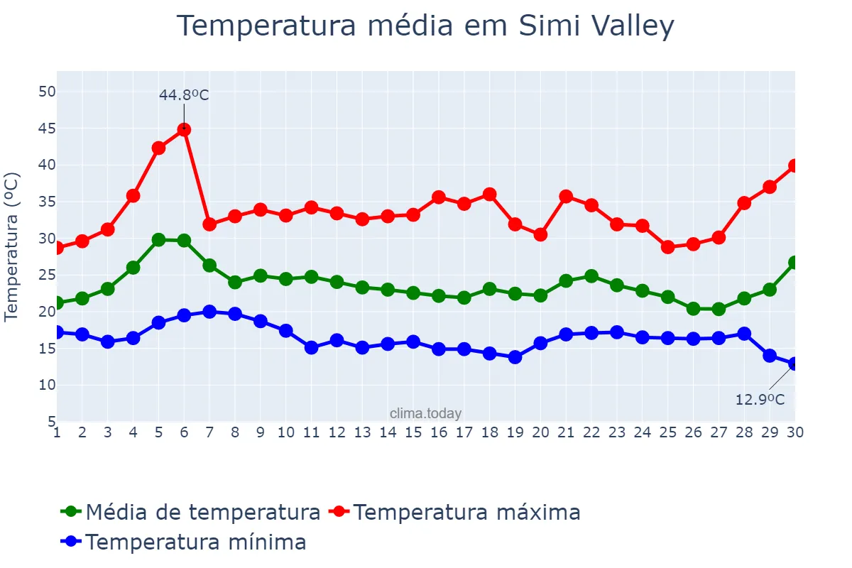 Temperatura em setembro em Simi Valley, California, US