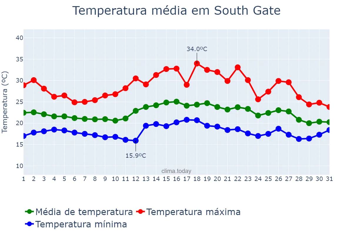 Temperatura em agosto em South Gate, California, US
