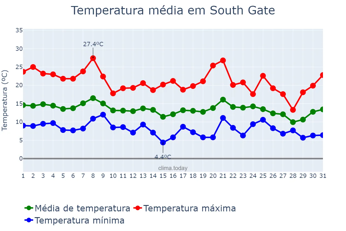 Temperatura em dezembro em South Gate, California, US