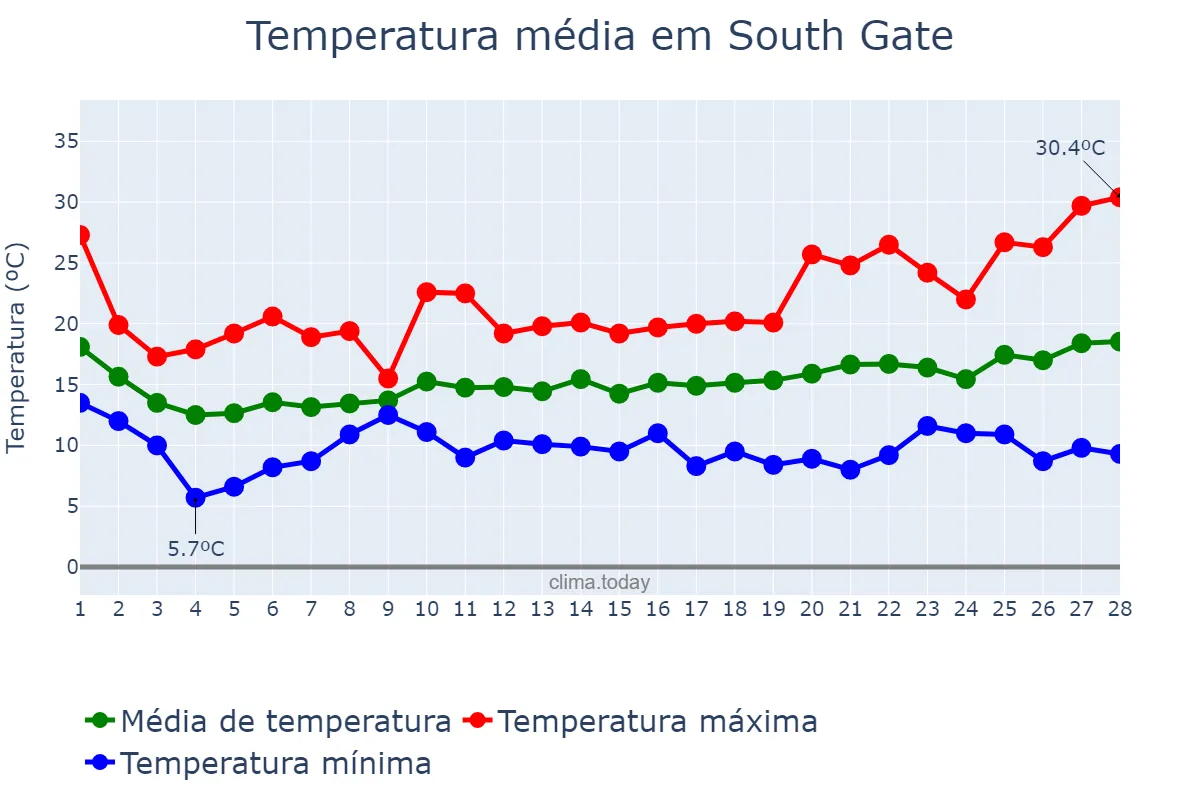 Temperatura em fevereiro em South Gate, California, US