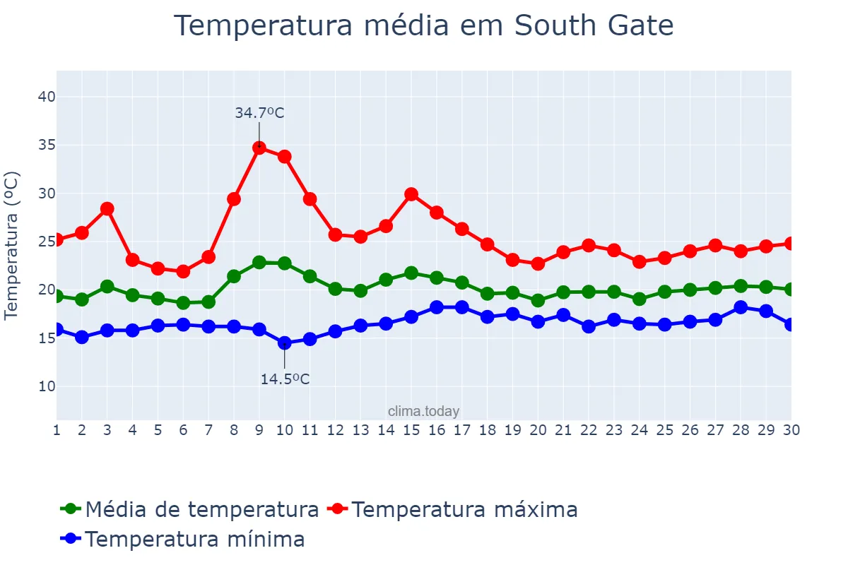 Temperatura em junho em South Gate, California, US