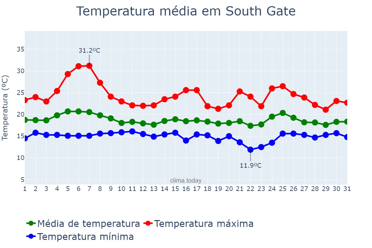 Temperatura em maio em South Gate, California, US