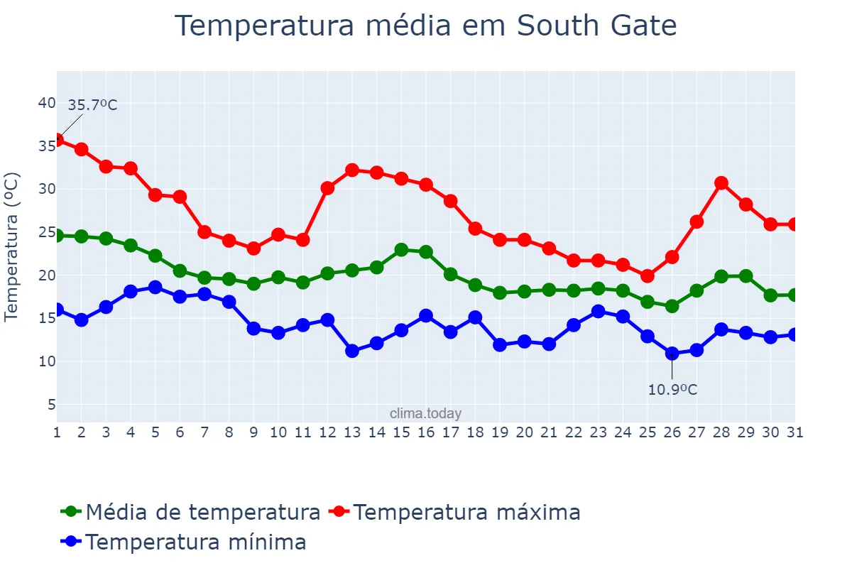 Temperatura em outubro em South Gate, California, US