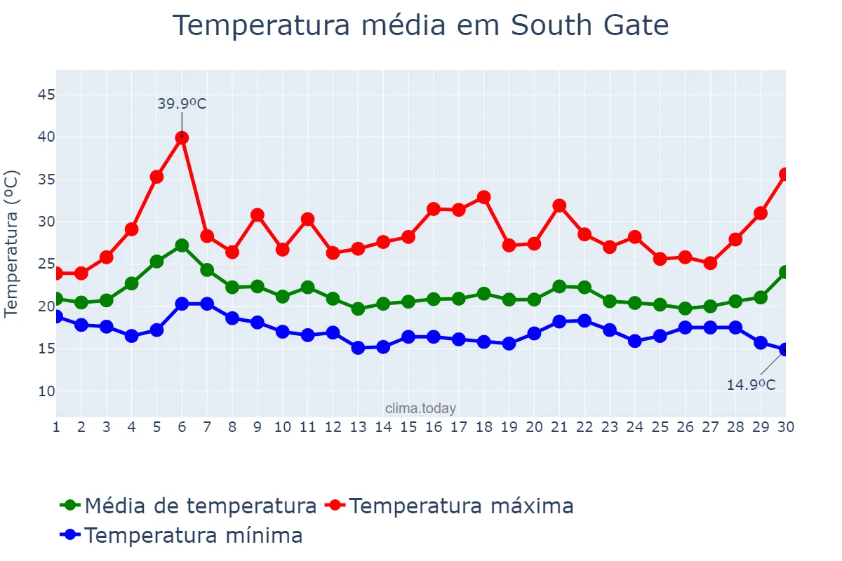 Temperatura em setembro em South Gate, California, US