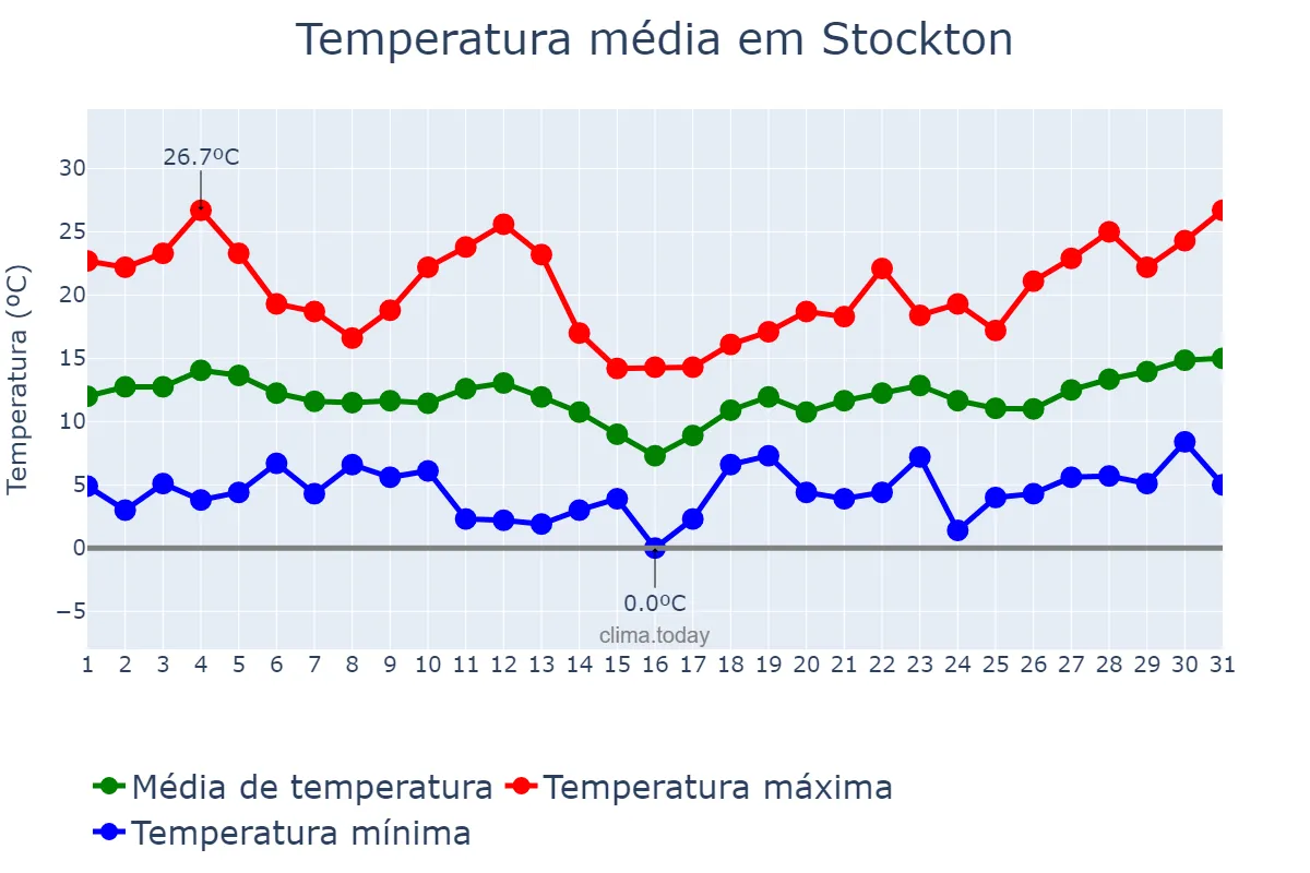Temperatura em marco em Stockton, California, US