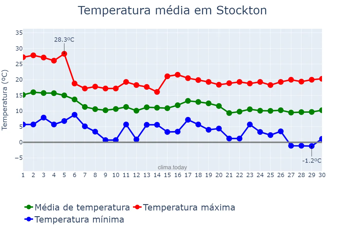 Temperatura em novembro em Stockton, California, US
