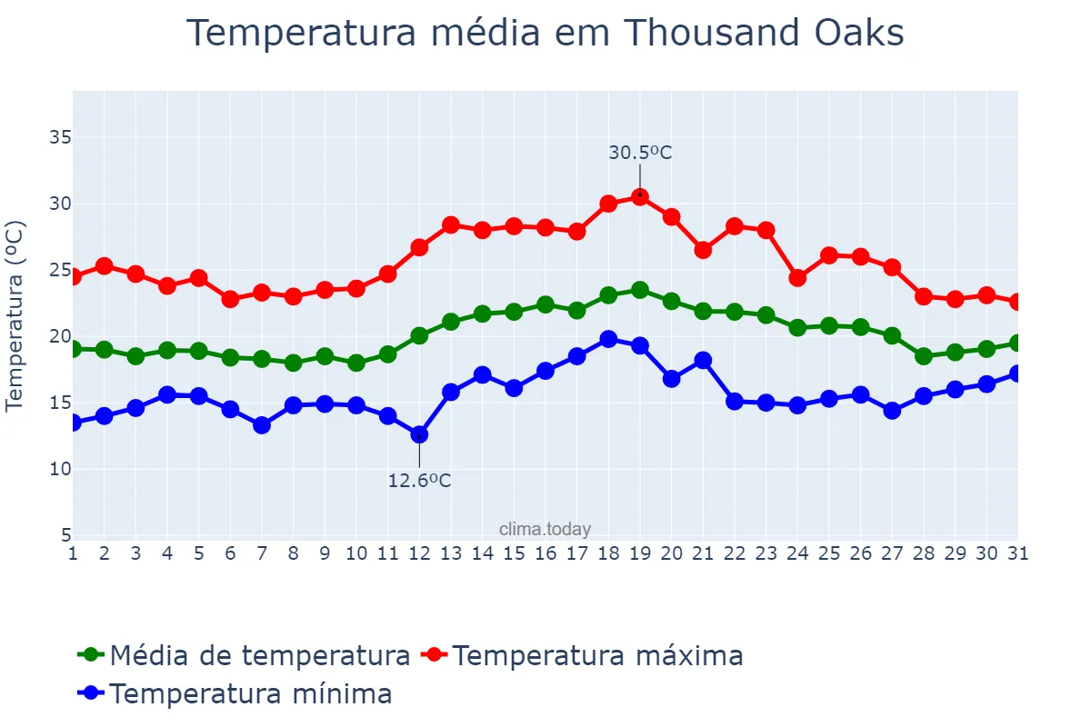 Temperatura em agosto em Thousand Oaks, California, US