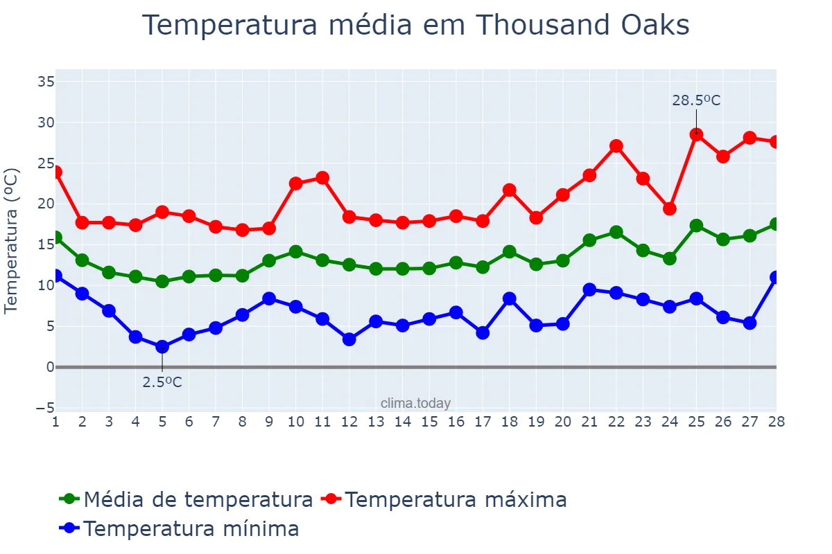 Temperatura em fevereiro em Thousand Oaks, California, US