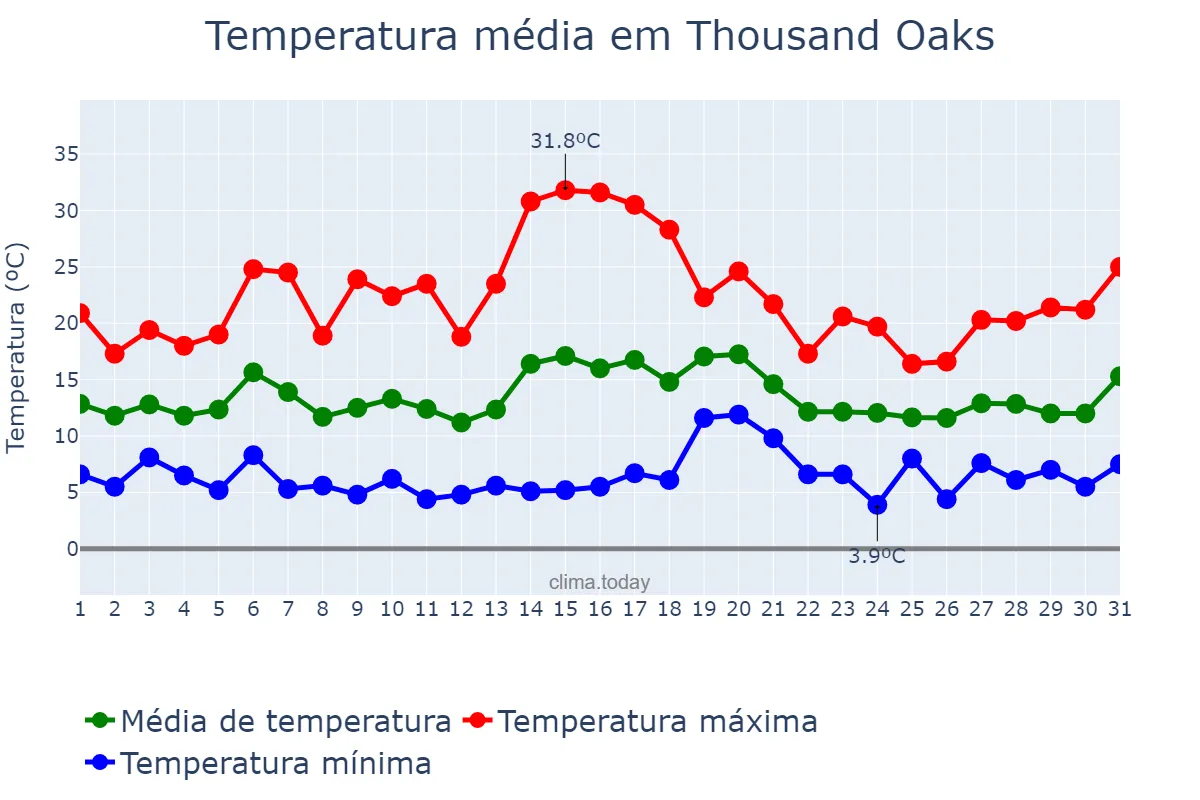 Temperatura em janeiro em Thousand Oaks, California, US