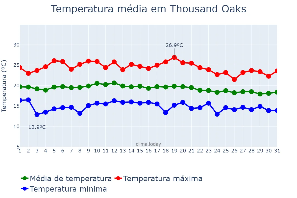 Temperatura em julho em Thousand Oaks, California, US