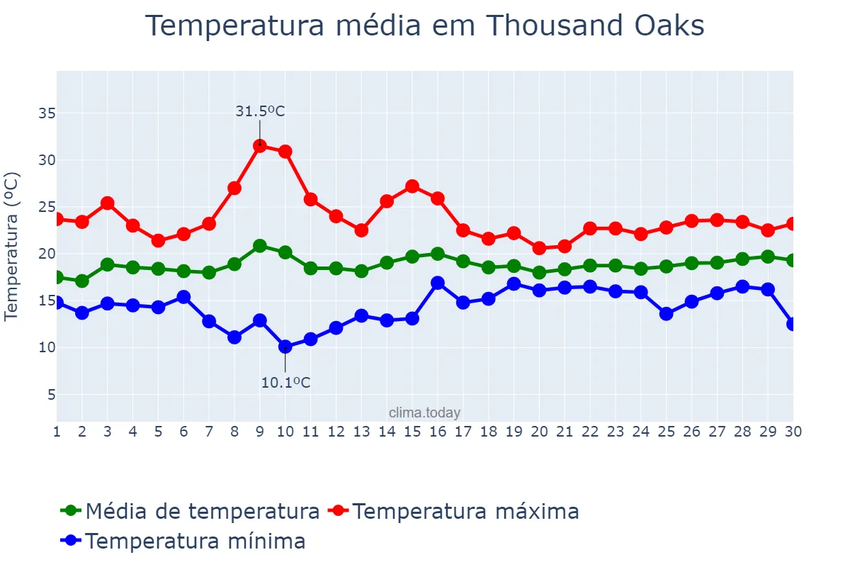 Temperatura em junho em Thousand Oaks, California, US