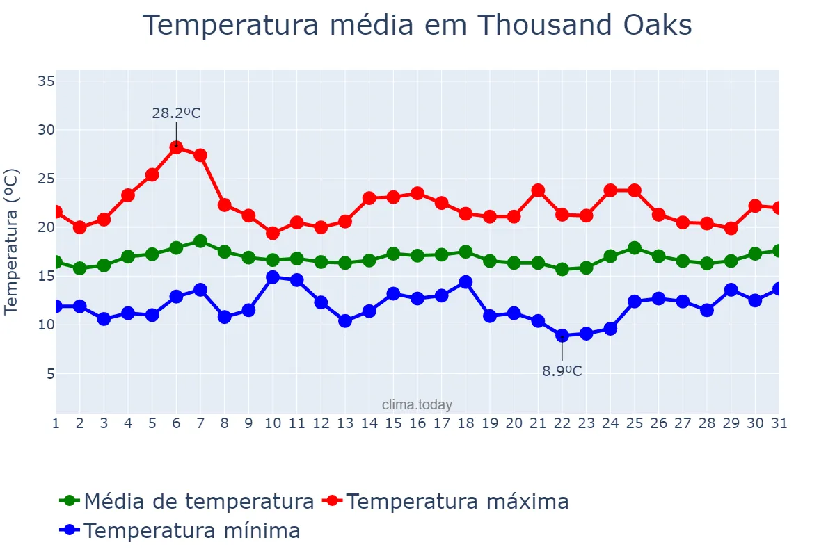 Temperatura em maio em Thousand Oaks, California, US