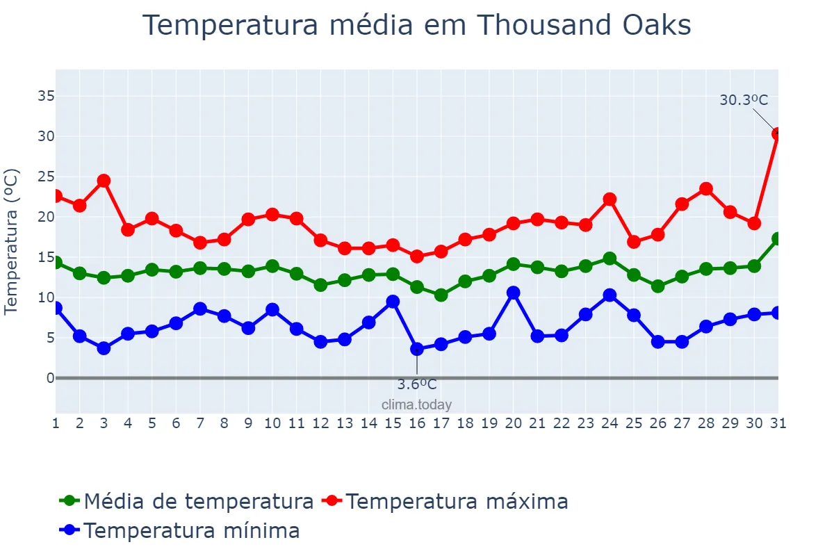 Temperatura em marco em Thousand Oaks, California, US