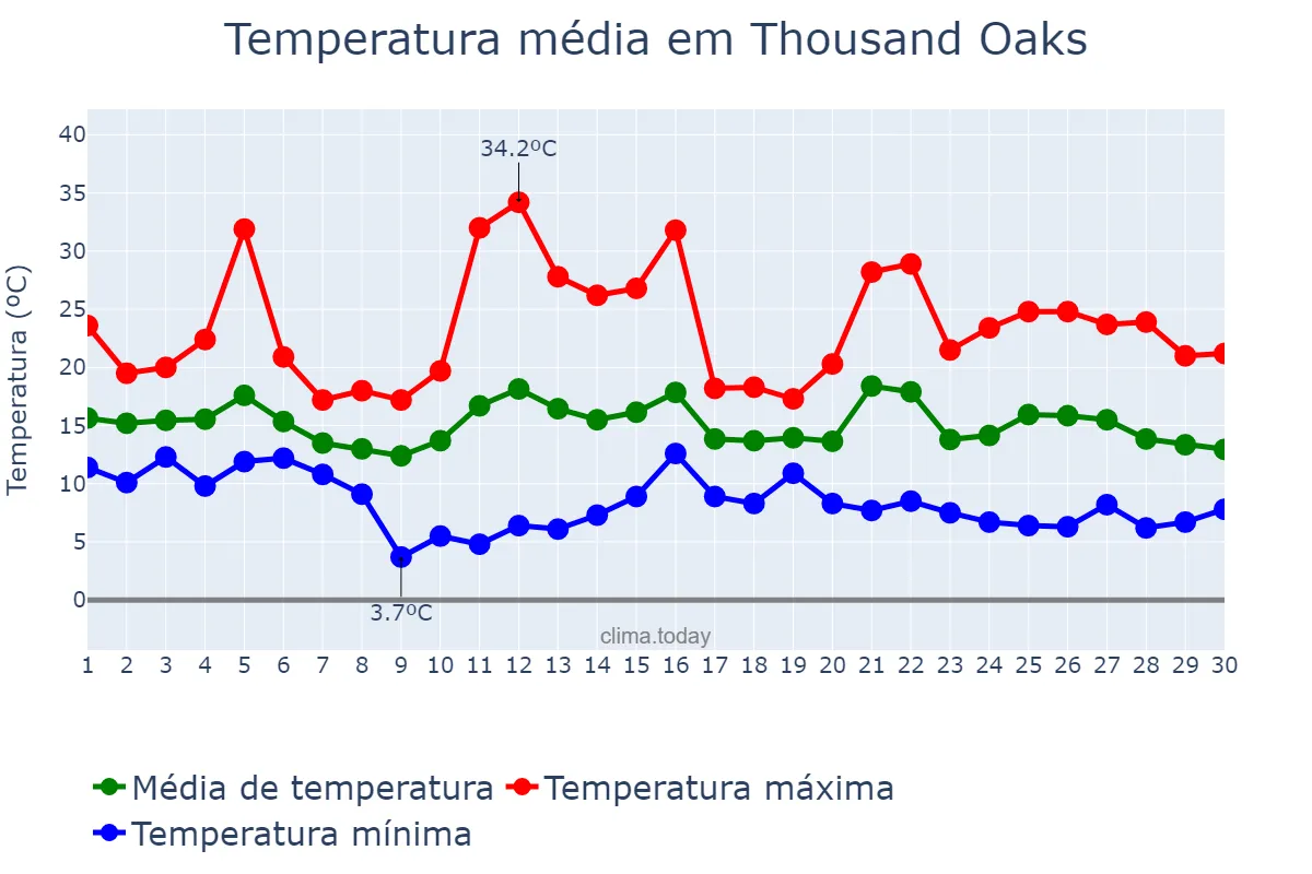 Temperatura em novembro em Thousand Oaks, California, US
