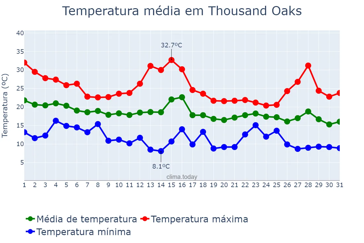 Temperatura em outubro em Thousand Oaks, California, US