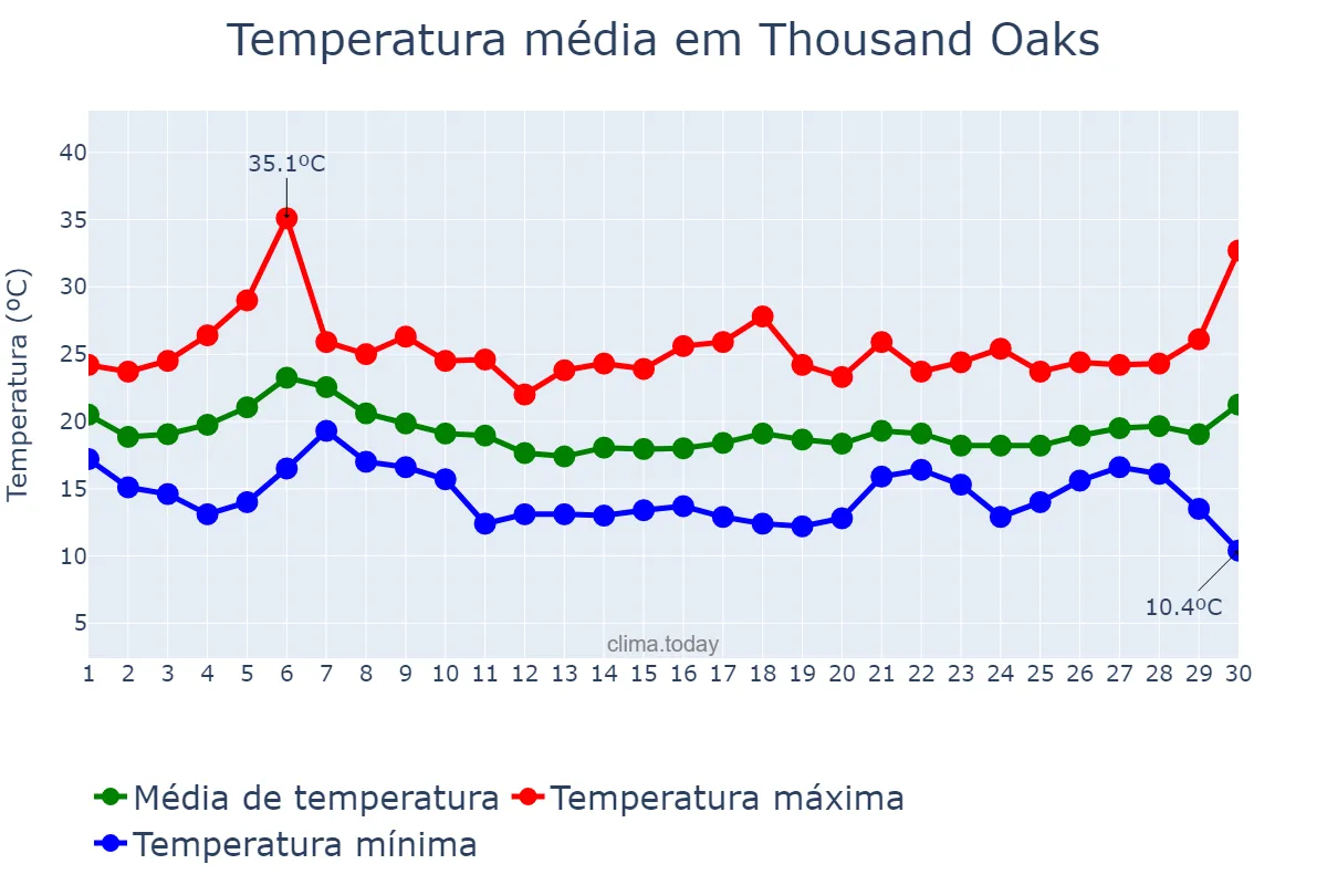 Temperatura em setembro em Thousand Oaks, California, US