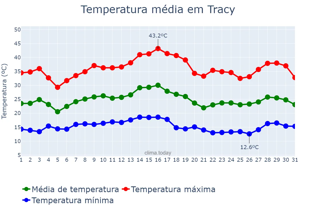 Temperatura em agosto em Tracy, California, US