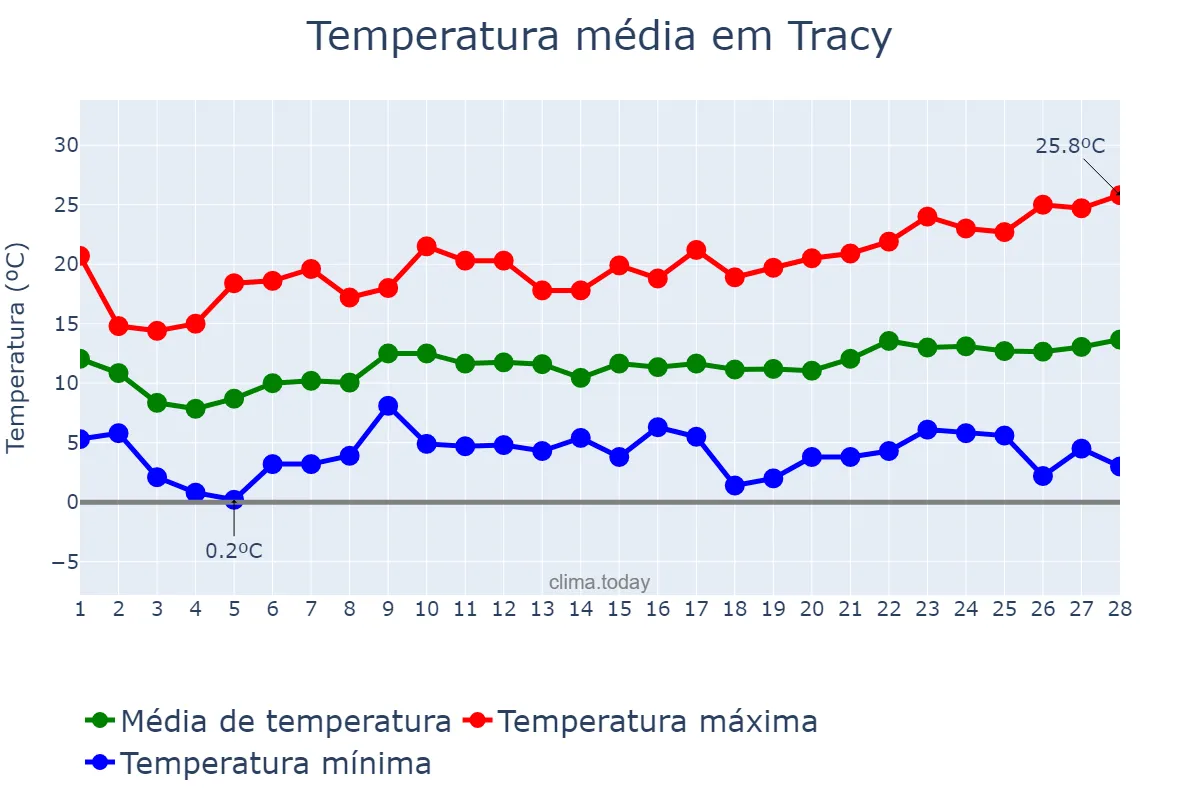 Temperatura em fevereiro em Tracy, California, US