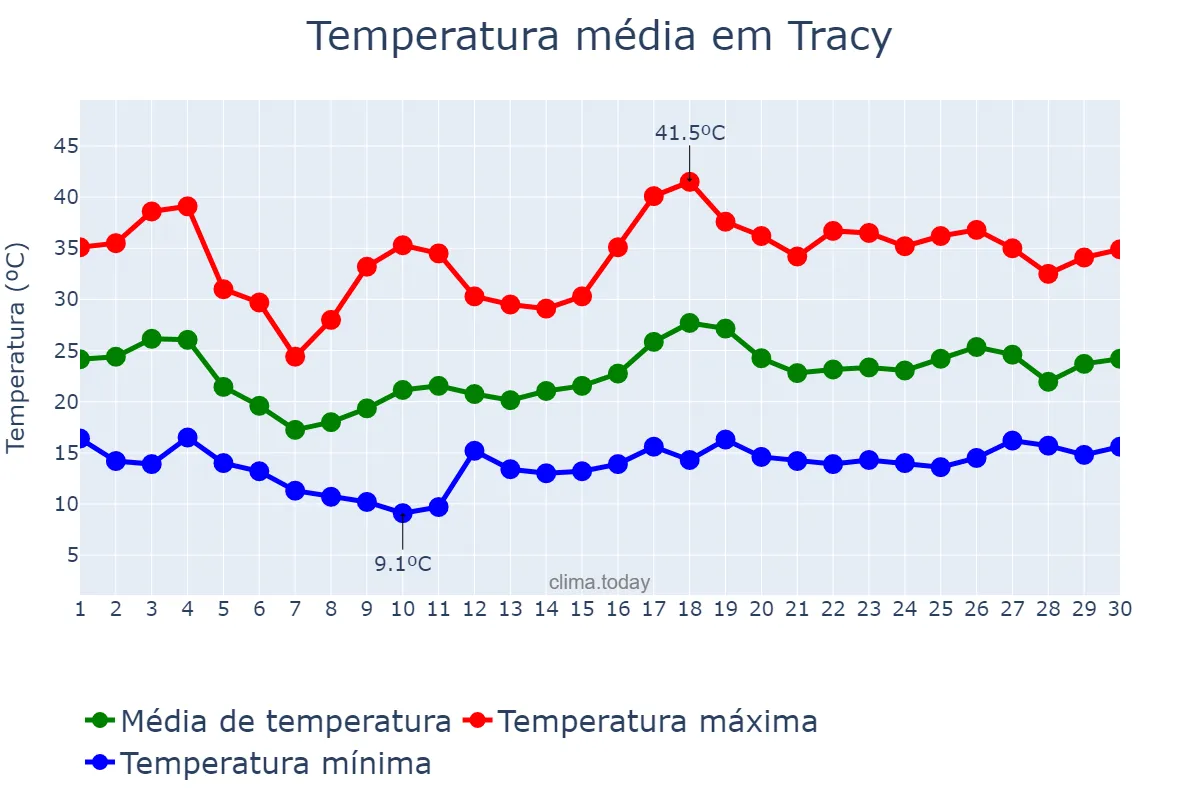 Temperatura em junho em Tracy, California, US