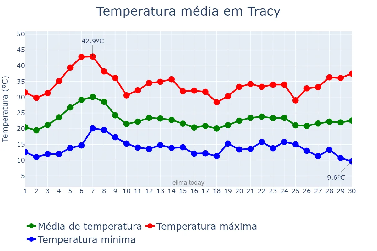 Temperatura em setembro em Tracy, California, US