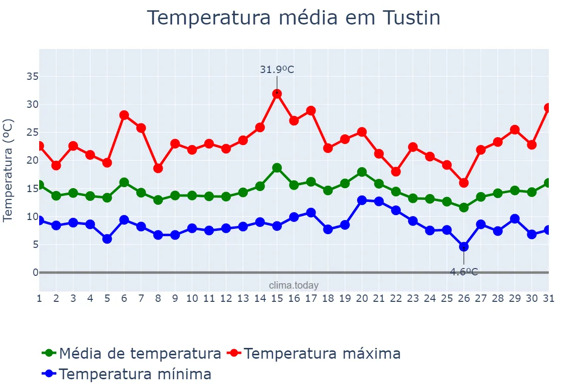 Temperatura em janeiro em Tustin, California, US