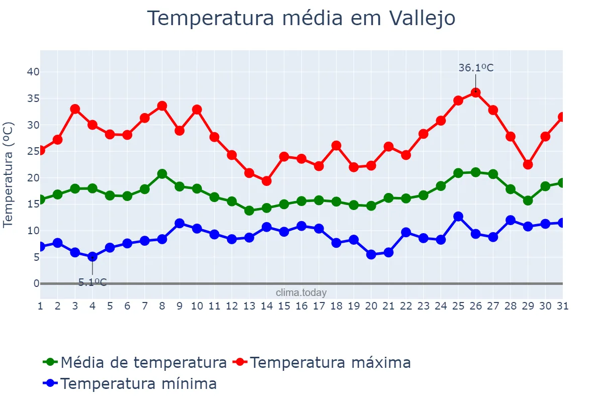 Temperatura em maio em Vallejo, California, US