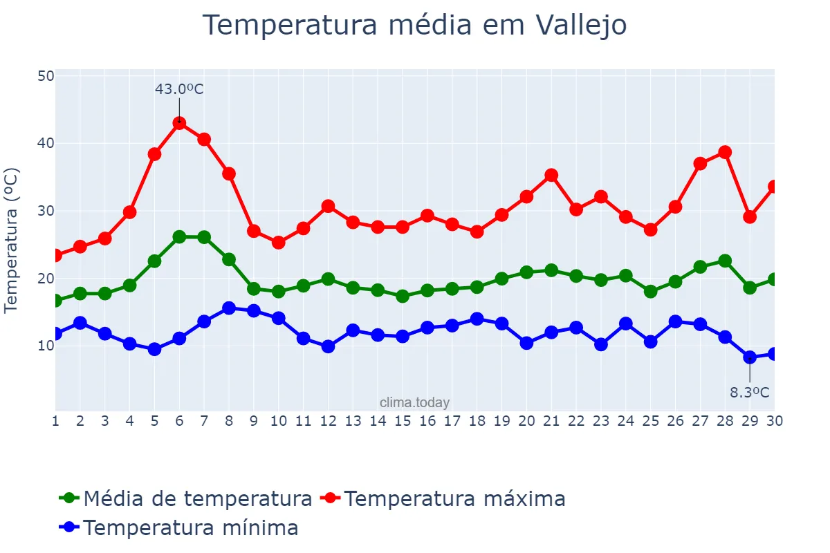 Temperatura em setembro em Vallejo, California, US