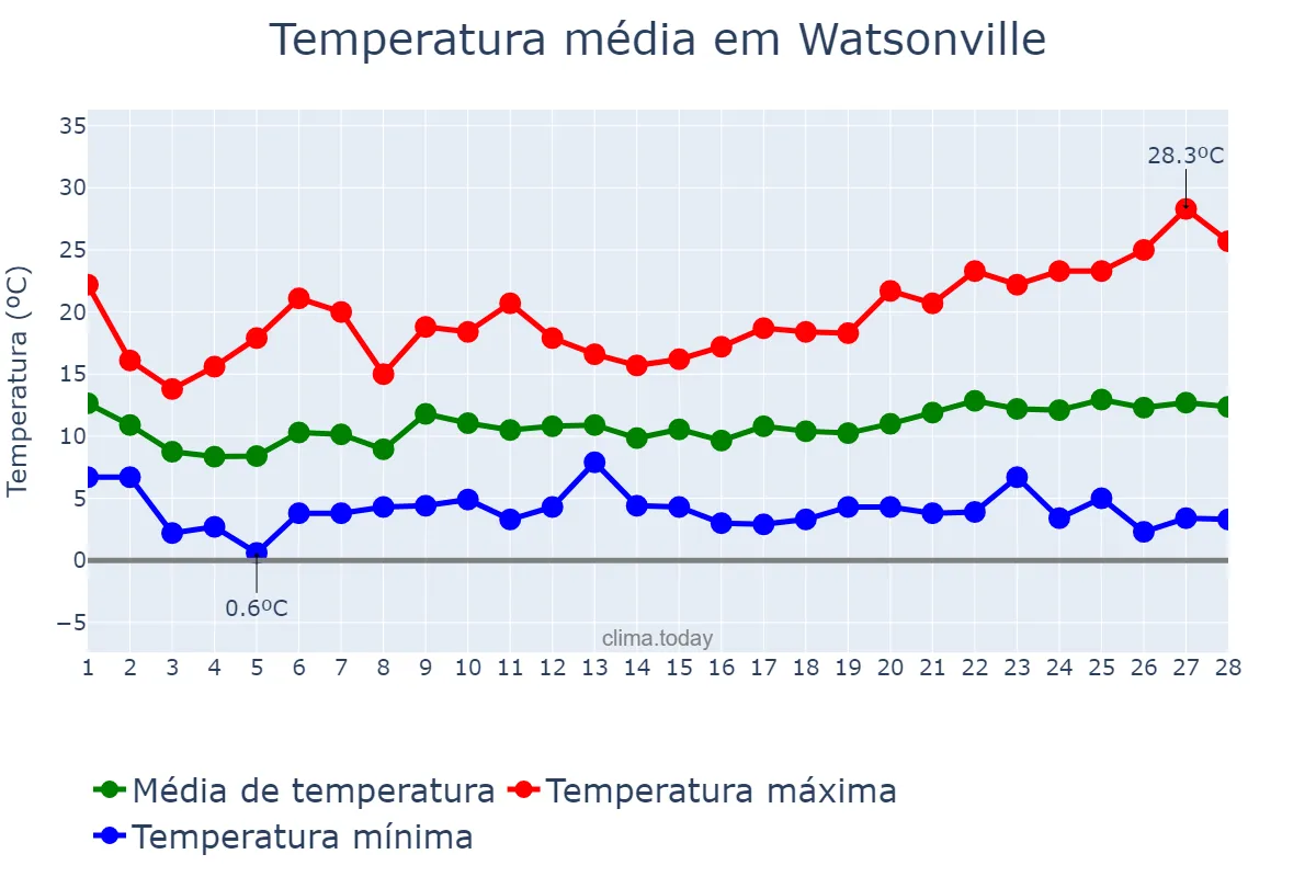 Temperatura em fevereiro em Watsonville, California, US