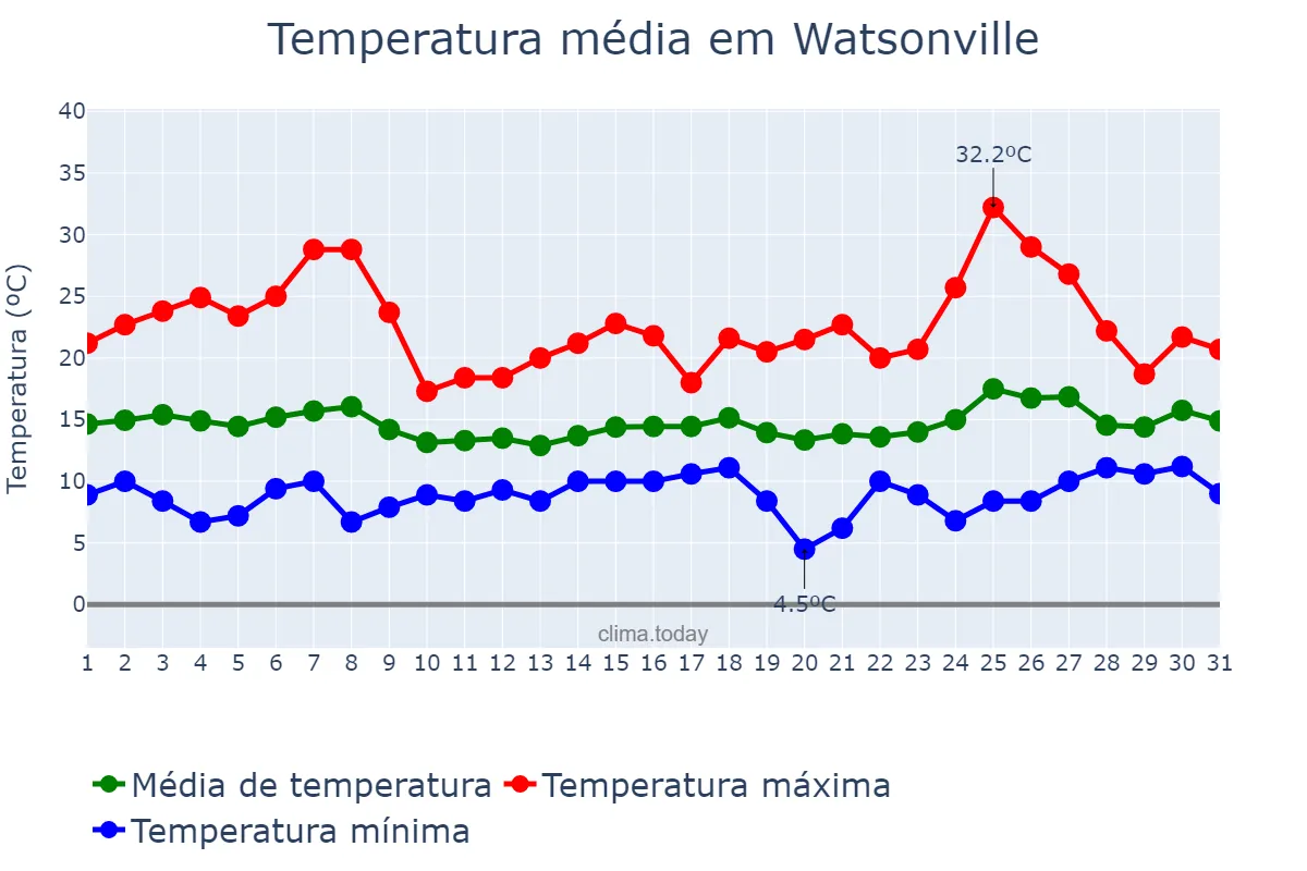 Temperatura em maio em Watsonville, California, US