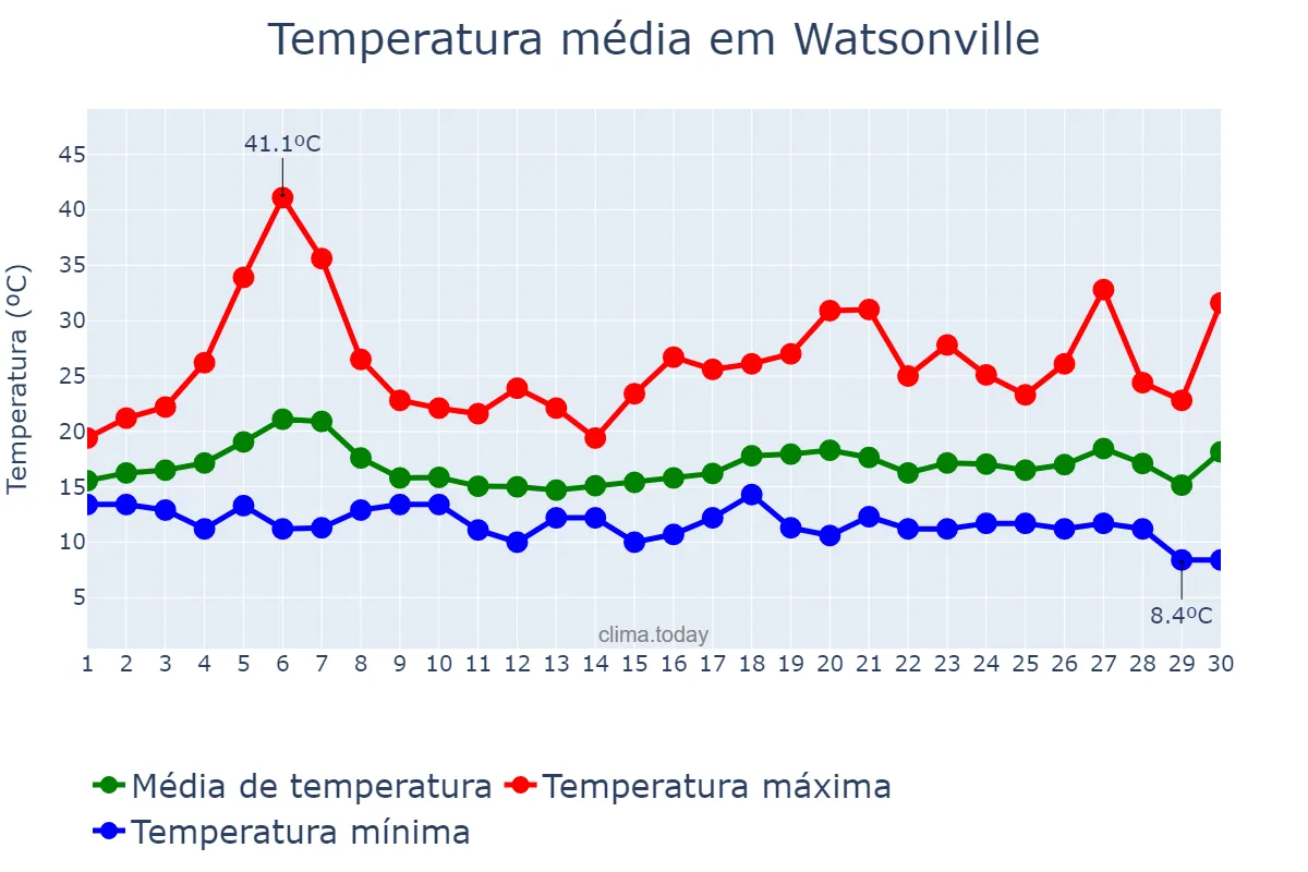 Temperatura em setembro em Watsonville, California, US
