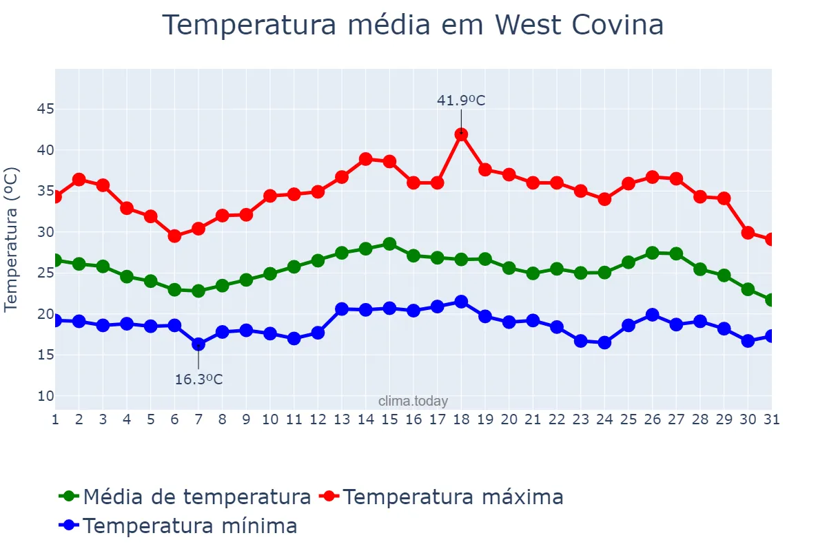 Temperatura em agosto em West Covina, California, US