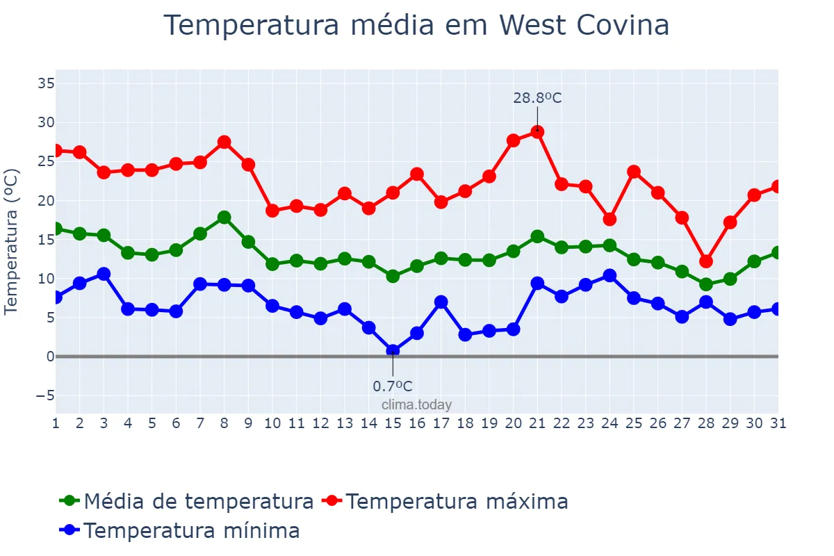 Temperatura em dezembro em West Covina, California, US