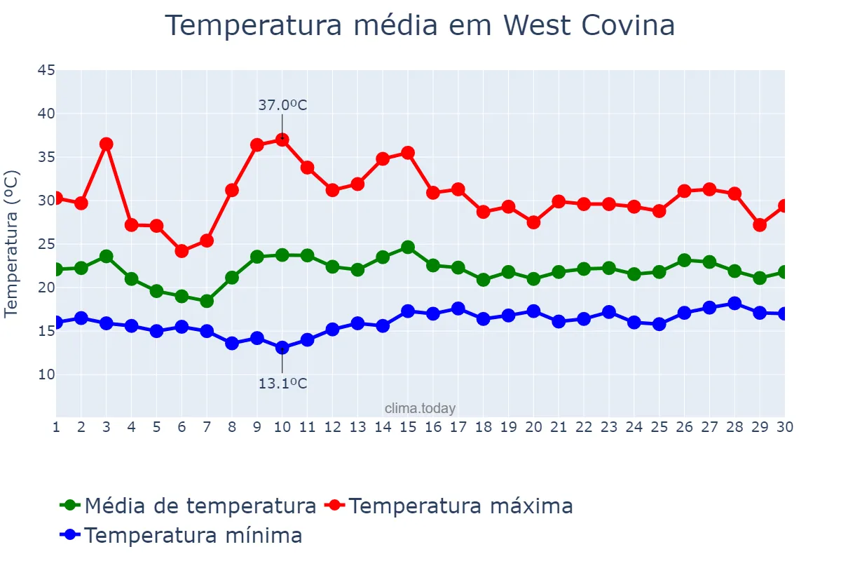 Temperatura em junho em West Covina, California, US
