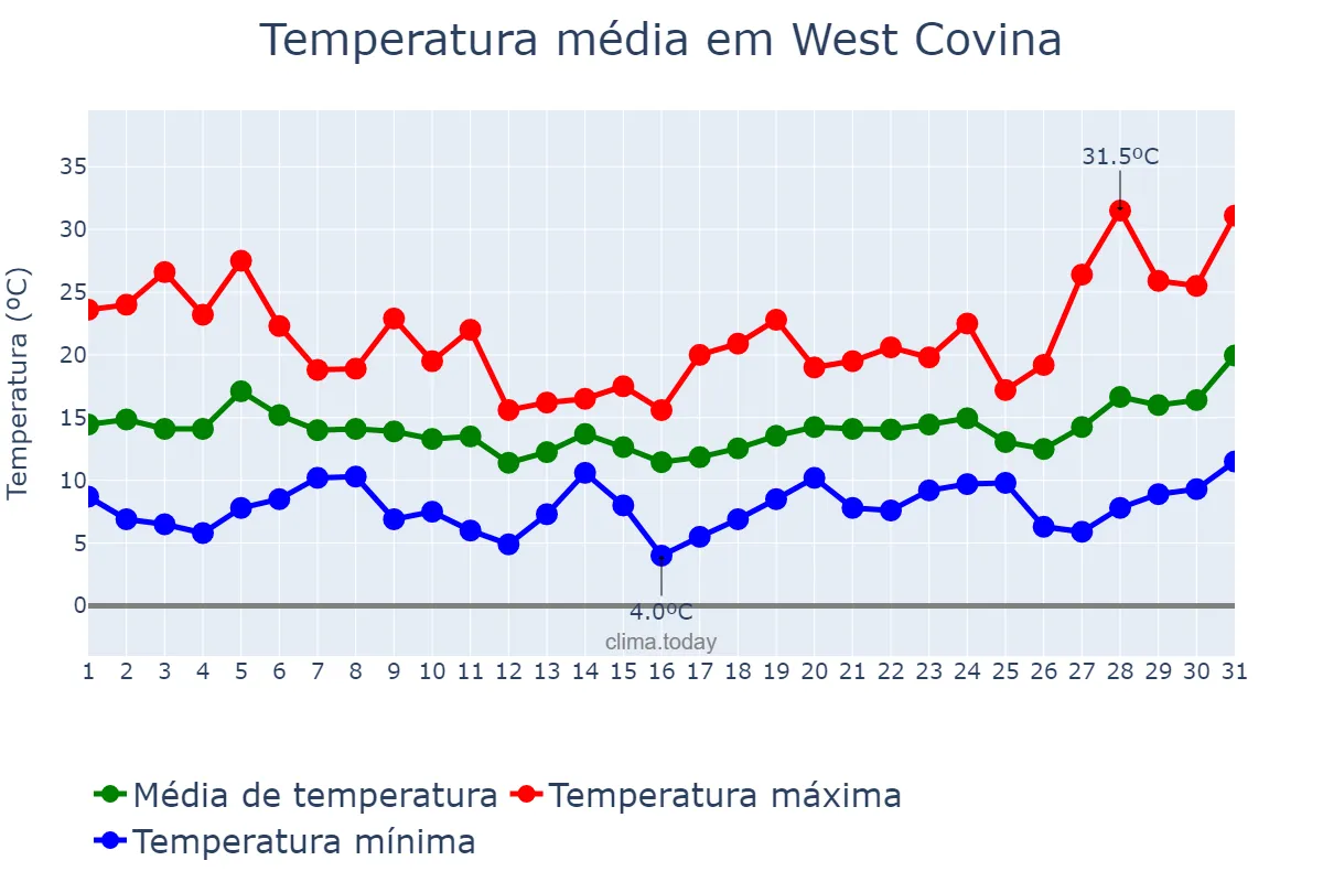 Temperatura em marco em West Covina, California, US