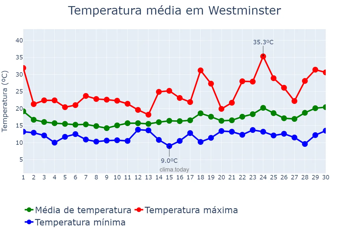 Temperatura em abril em Westminster, California, US