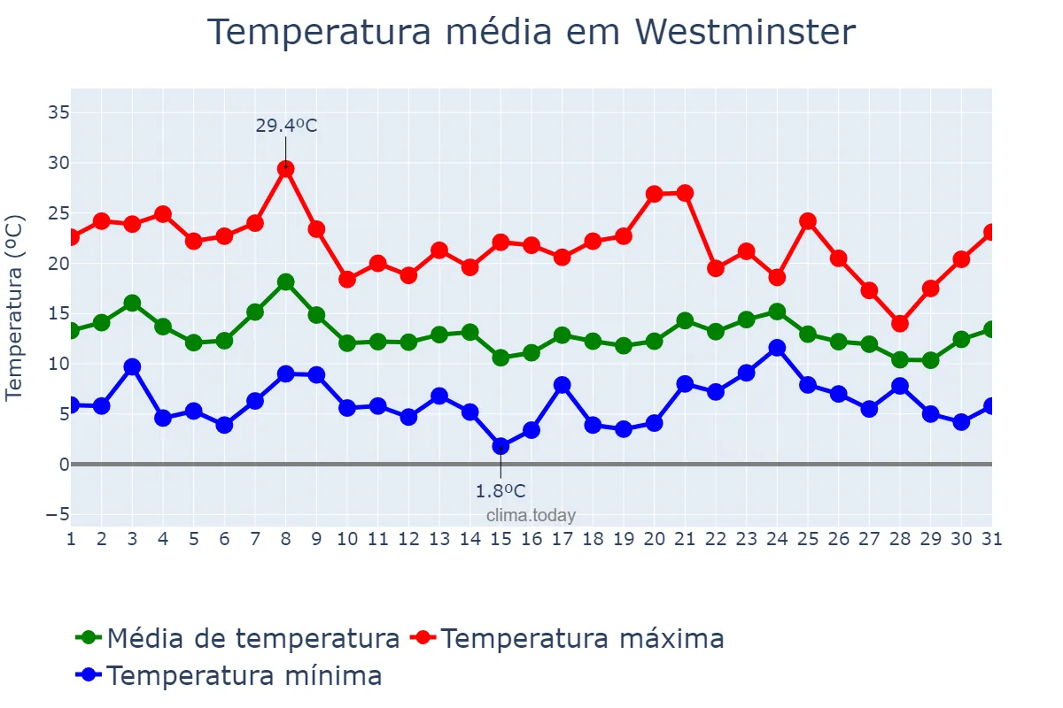 Temperatura em dezembro em Westminster, California, US