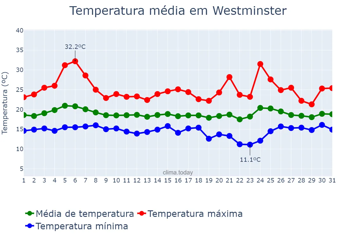 Temperatura em maio em Westminster, California, US
