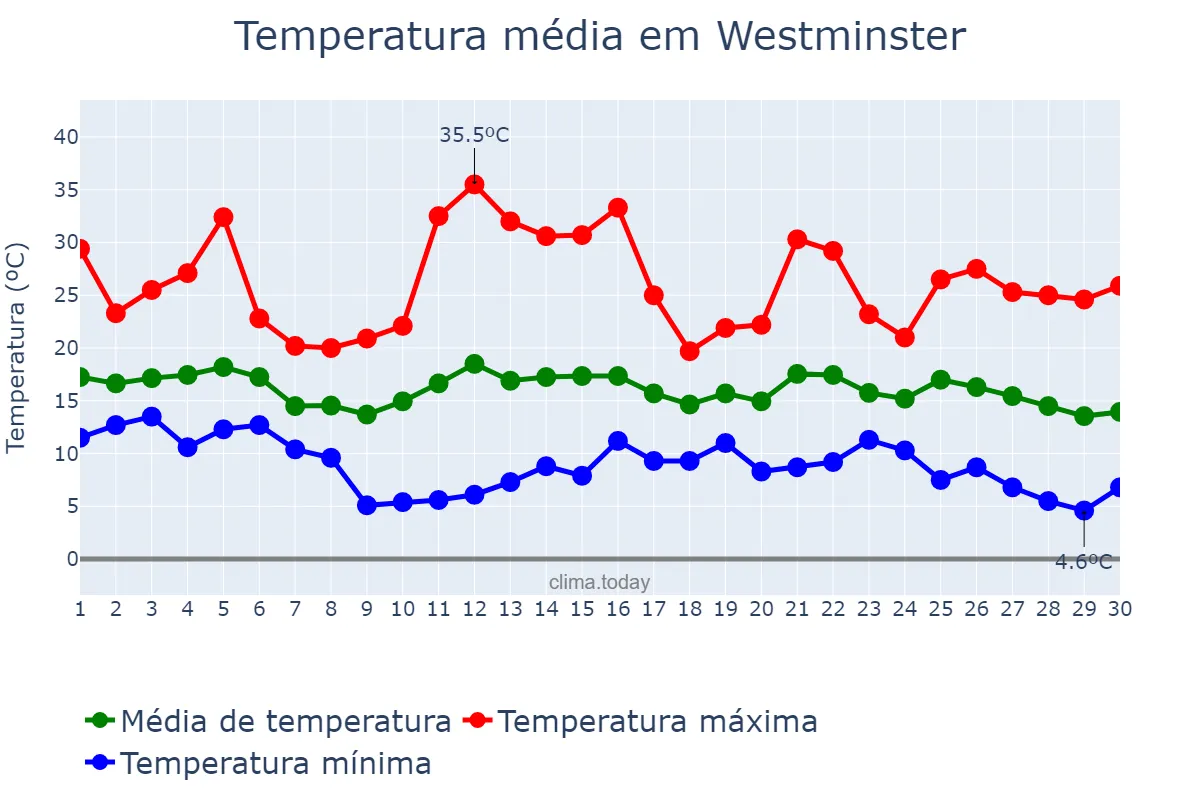 Temperatura em novembro em Westminster, California, US
