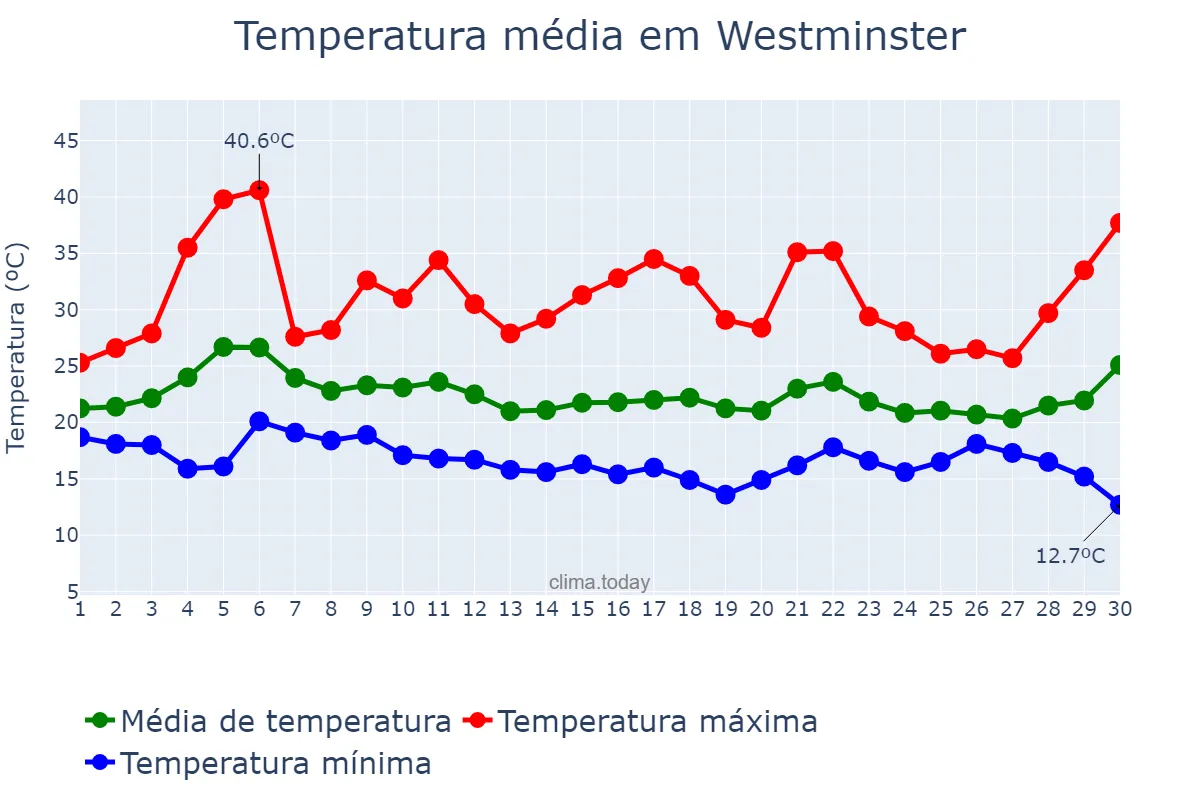 Temperatura em setembro em Westminster, California, US