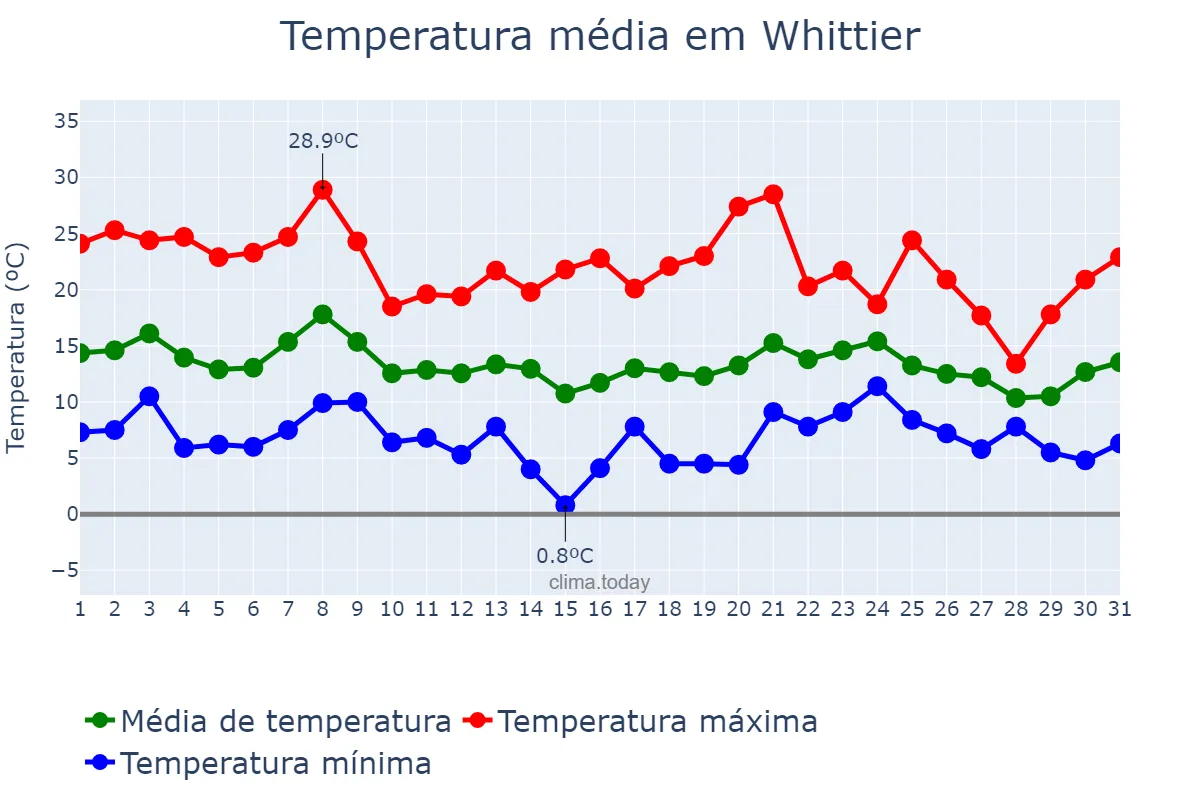 Temperatura em dezembro em Whittier, California, US