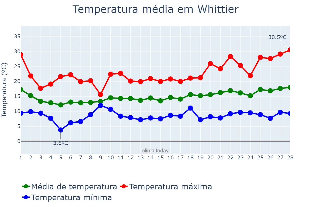 Temperatura em fevereiro em Whittier, California, US