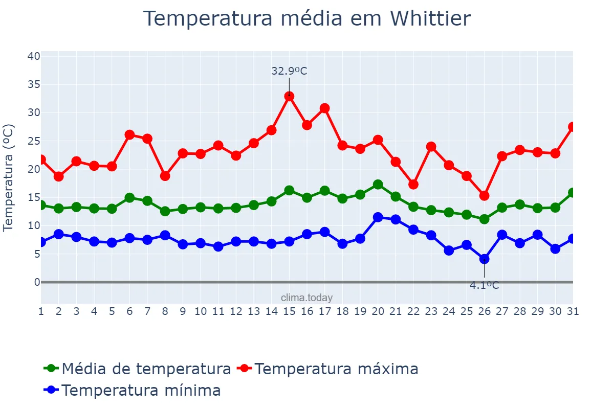 Temperatura em janeiro em Whittier, California, US