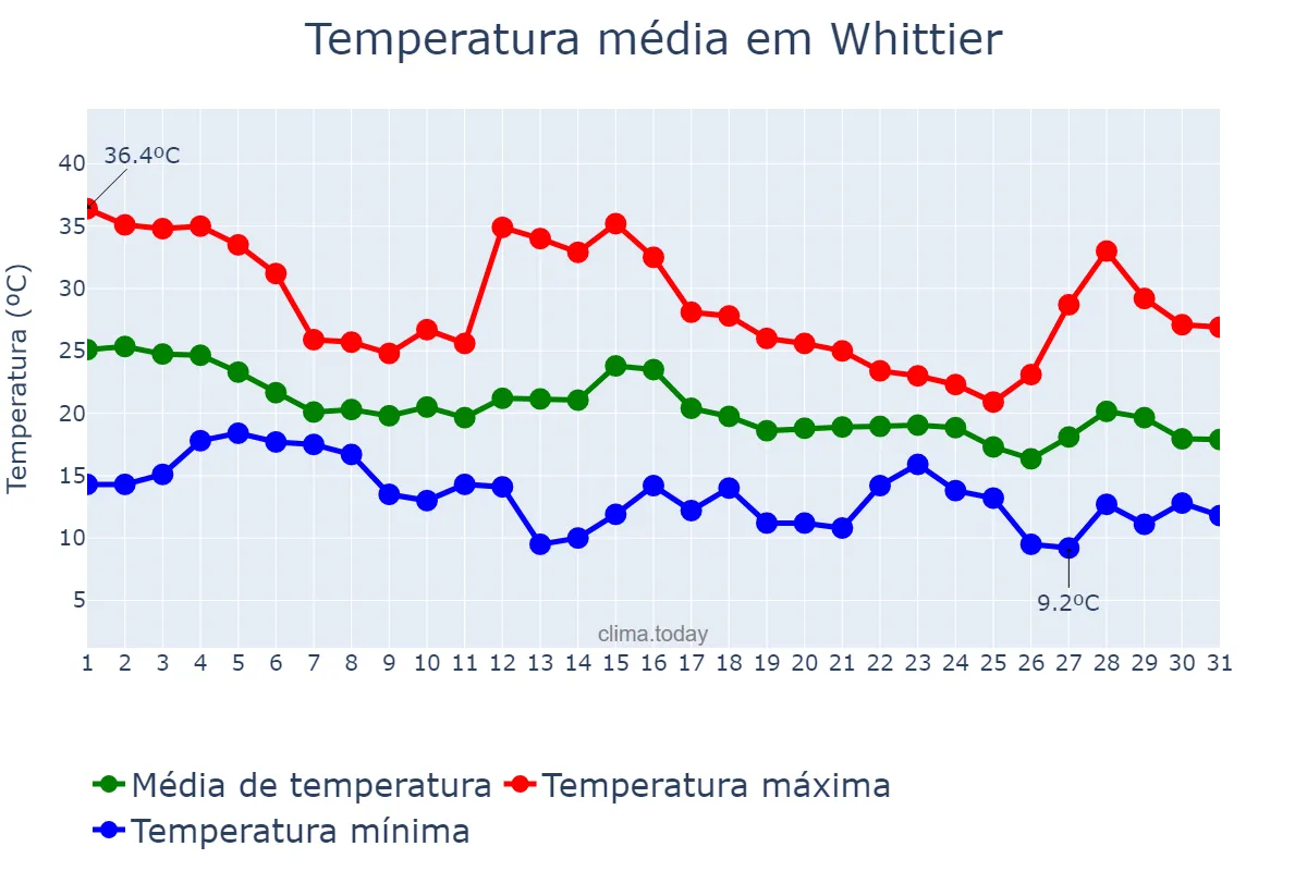 Temperatura em outubro em Whittier, California, US