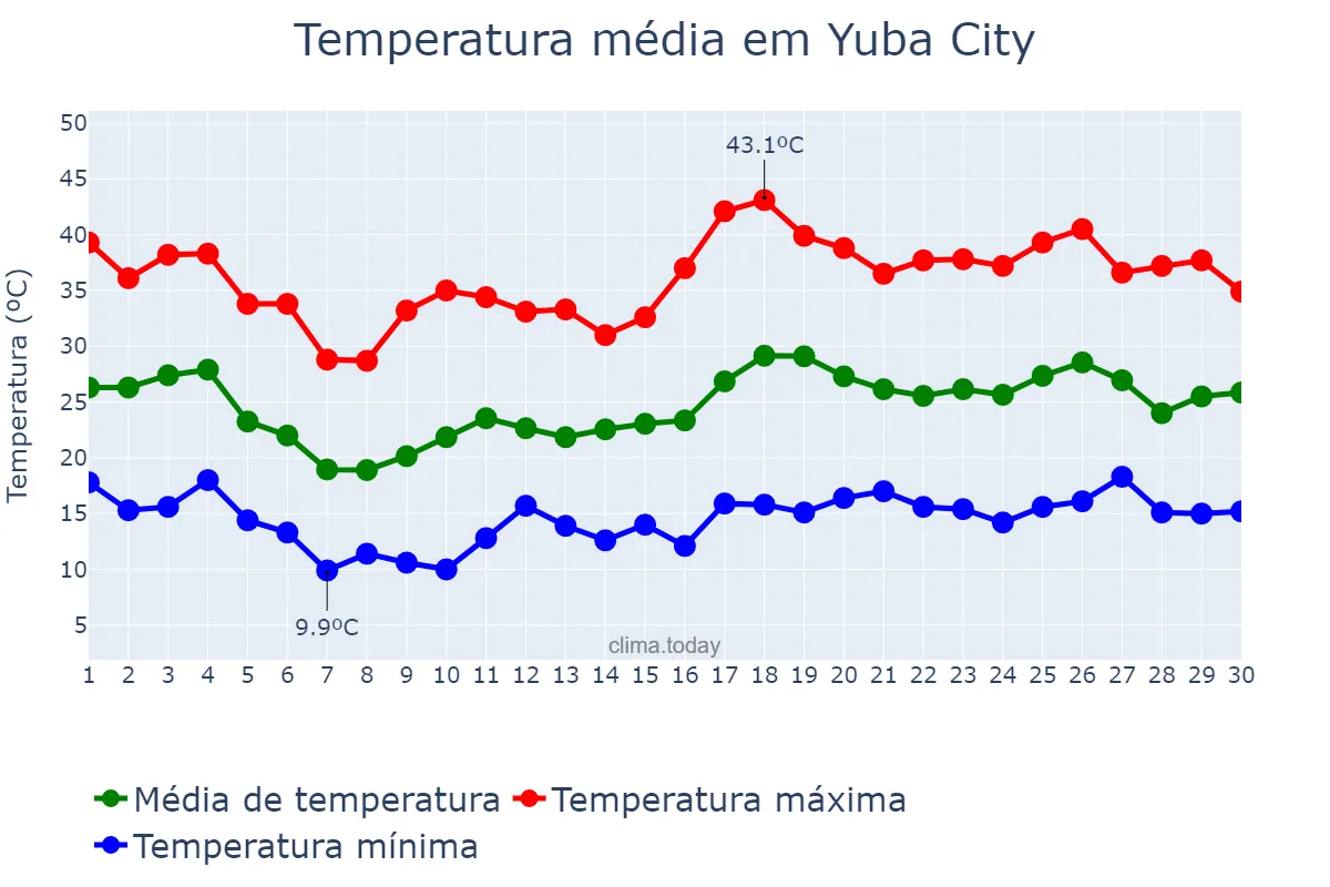 Temperatura em junho em Yuba City, California, US
