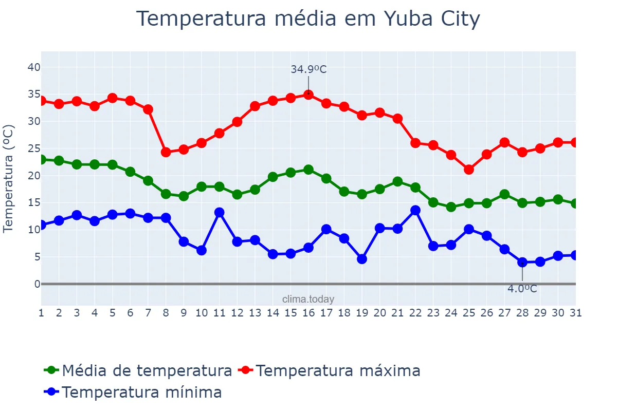 Temperatura em outubro em Yuba City, California, US