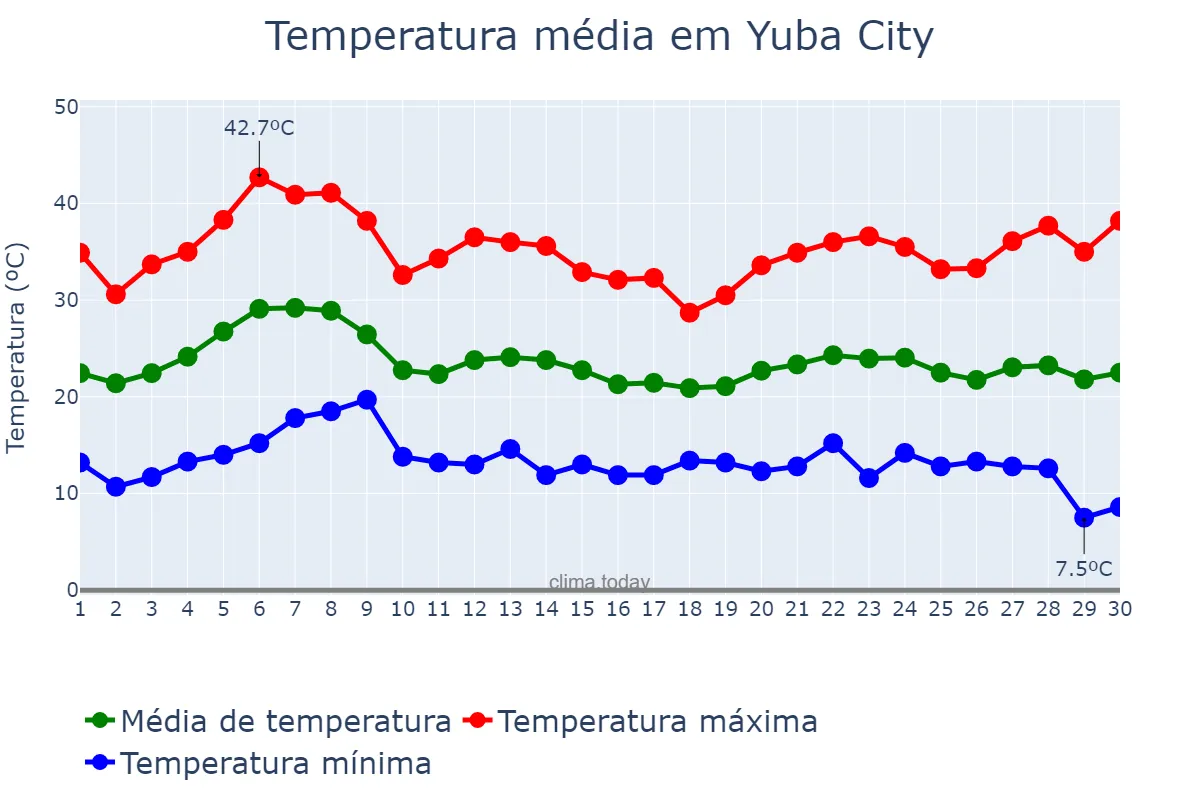 Temperatura em setembro em Yuba City, California, US