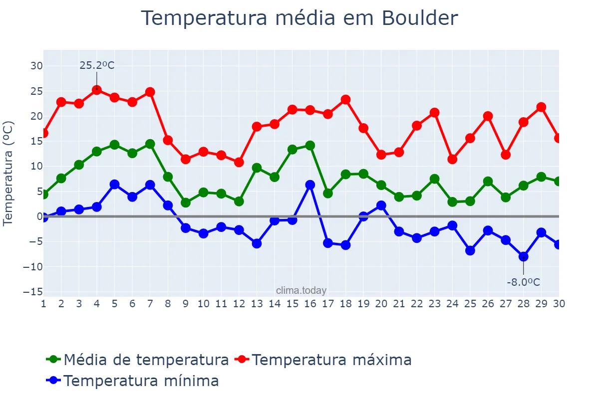 Temperatura em novembro em Boulder, Colorado, US