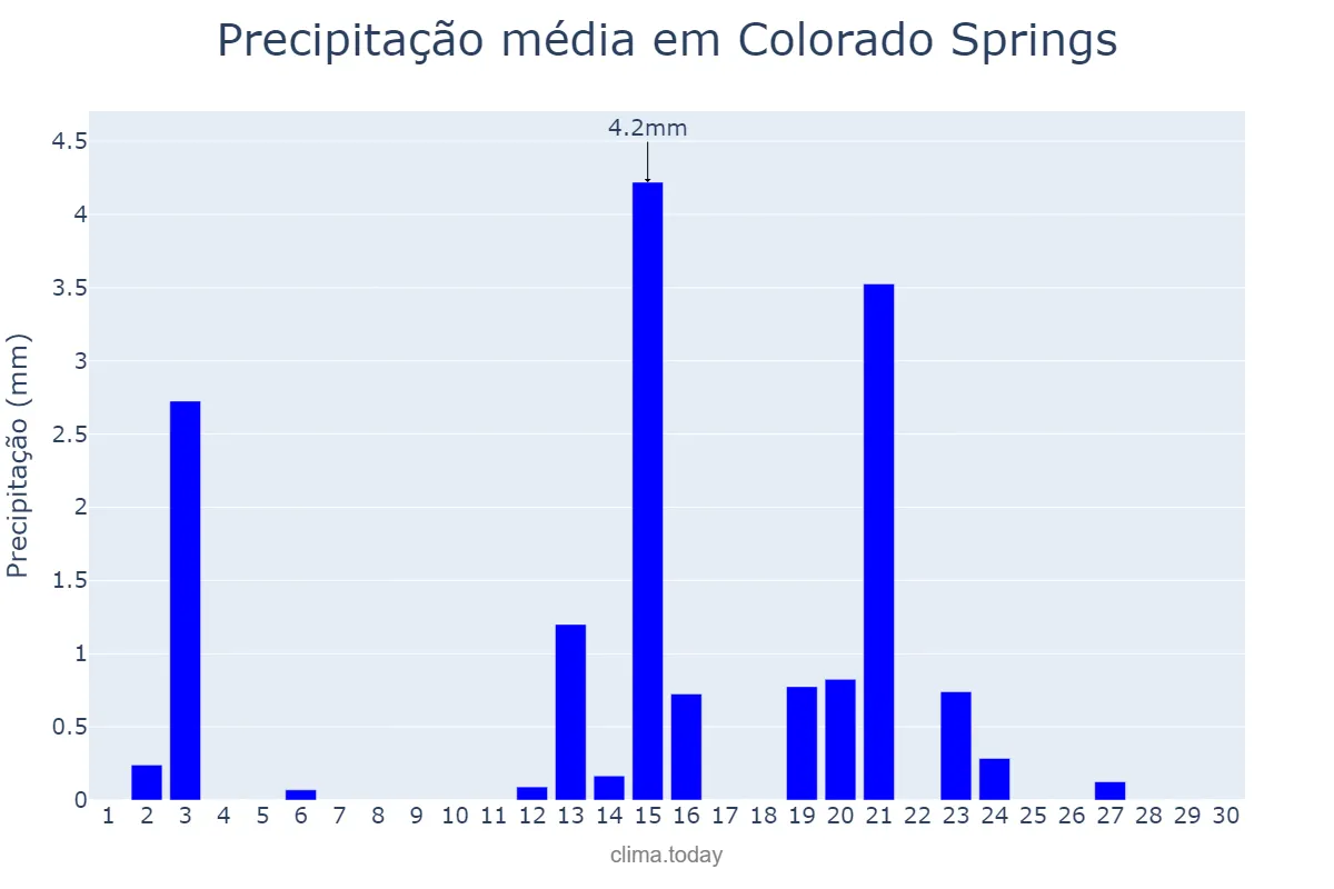Precipitação em abril em Colorado Springs, Colorado, US