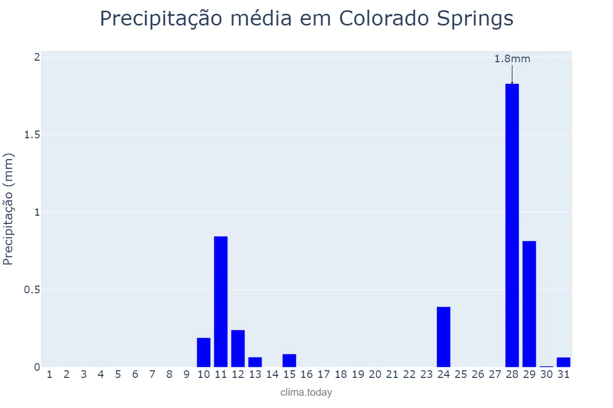 Precipitação em dezembro em Colorado Springs, Colorado, US